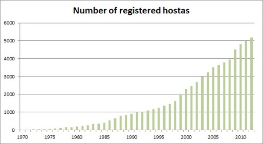 Graph hosta registrations.jpg